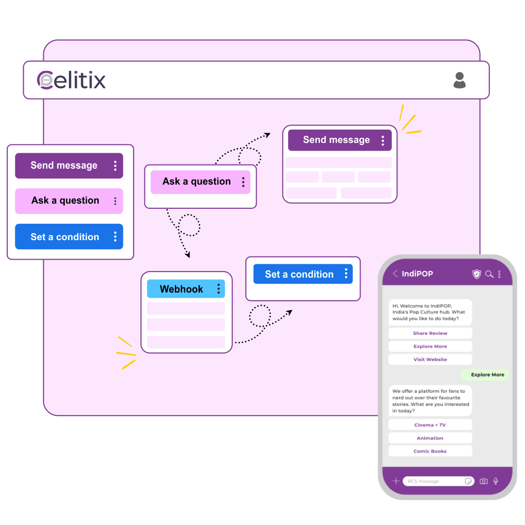 Celitix Flowbuilder canvas for WhatsApp API integration India Celitix Flowbuilder canvas wiring send message, question, and condition nodes for WhatsApp API integration India teams deploy